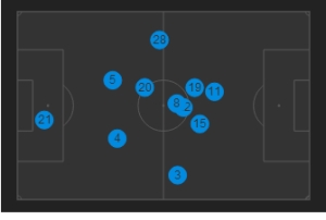 Arsenal's average positions today. Note Cazorla (19) and Ozil (11) both left of centre. Also note how deep Flamini (20) played. He covered well for his centre backs, who followed Lukaku up the pitch to nullify the Belgian.